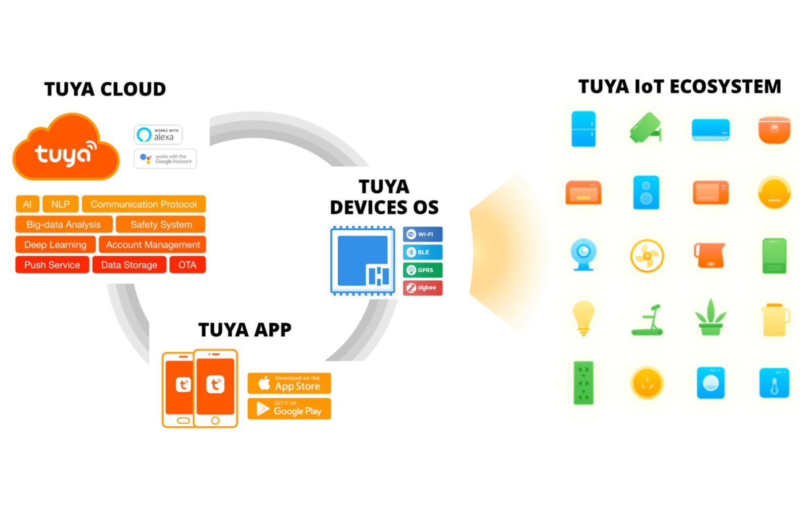 Người dùng dễ dàng tạo hệ sinh thái riêng trên app Tuya Smart theo nhu cầu sử dụng Hệ sinh thái Tuya và các ứng dụng trong ngôi nhà thông minh