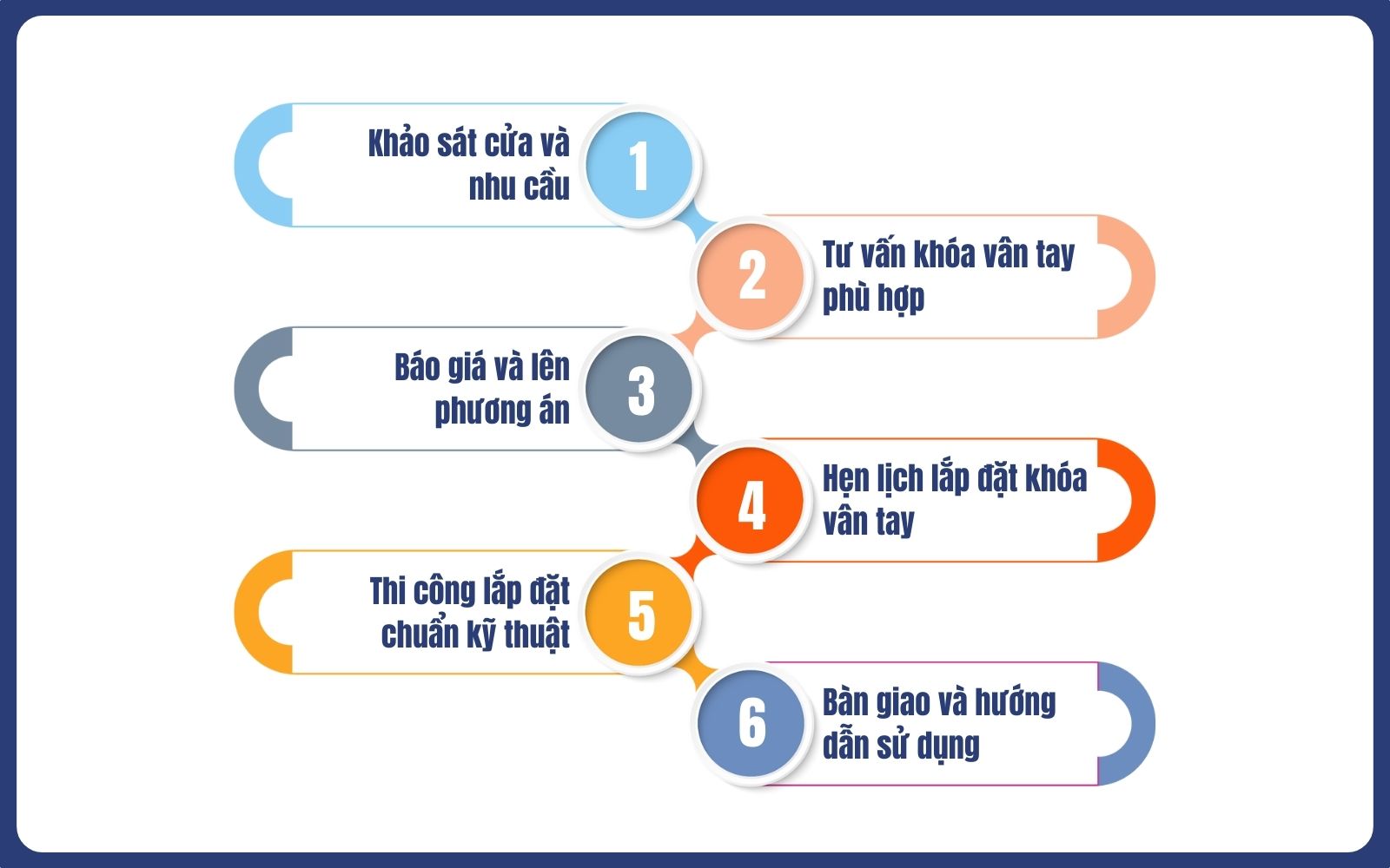 Quy trình lắp đặt khóa điện tử quận Gò Vấp