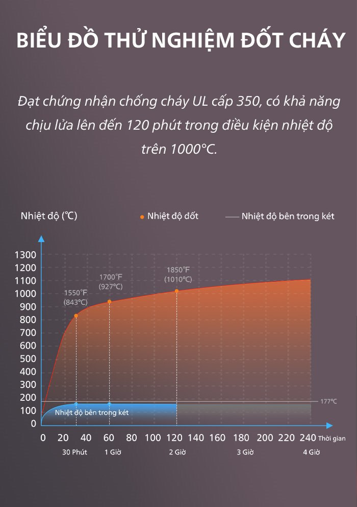 Biểu đồ thử nghiệm đốt cháy 2 giờ của két sắt chống cháy Philips SBX501